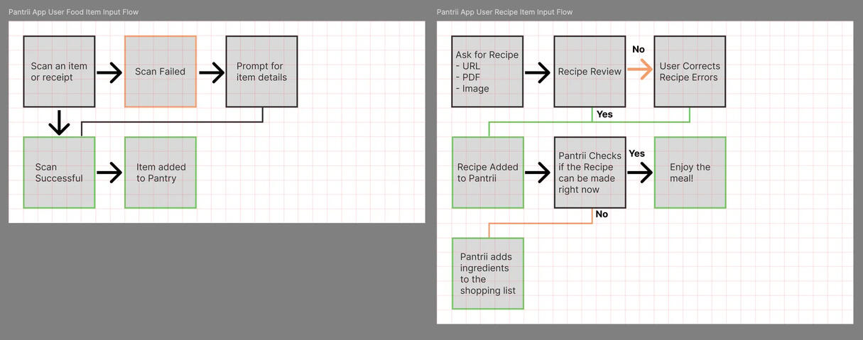 Some Pantrii Processes